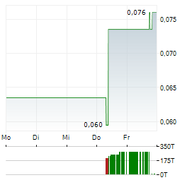 AFRICAN GOLD LTD Aktie 5-Tage-Chart