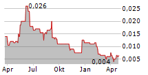 AFRICAN PIONEER PLC Chart 1 Jahr