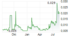 AFRICAN PIONEER PLC Chart 1 Jahr