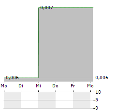 AFRICAN PIONEER Aktie 5-Tage-Chart