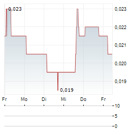 AFRICAN PIONEER Aktie 5-Tage-Chart