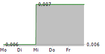 AFRICAN PIONEER PLC 5-Tage-Chart