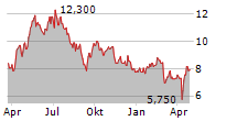 AFRICAN RAINBOW MINERALS LIMITED Chart 1 Jahr