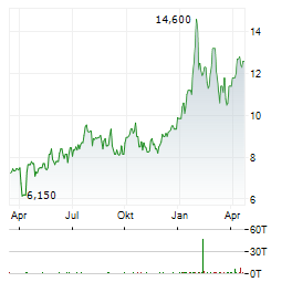 AFRICAN RAINBOW MINERALS Aktie Chart 1 Jahr