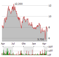 AFRICAN RAINBOW MINERALS Aktie Chart 1 Jahr