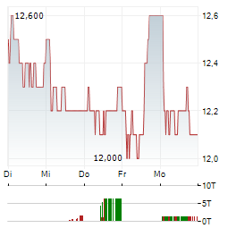 AFRICAN RAINBOW MINERALS Aktie 5-Tage-Chart