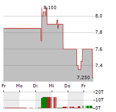 AFRICAN RAINBOW MINERALS Aktie 5-Tage-Chart