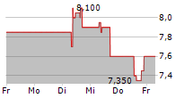 AFRICAN RAINBOW MINERALS LIMITED 5-Tage-Chart