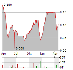 AFRIKA GOLD Aktie Chart 1 Jahr