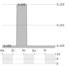 AFRIKA GOLD Aktie 5-Tage-Chart