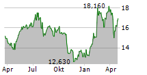 AFRY AB Chart 1 Jahr