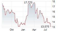 AFRY AB Chart 1 Jahr