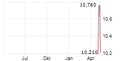 AFRY AB Chart 1 Jahr