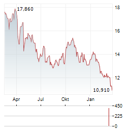 AFRY Aktie Chart 1 Jahr