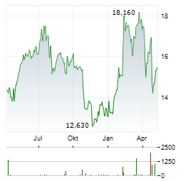 AFRY Aktie Chart 1 Jahr