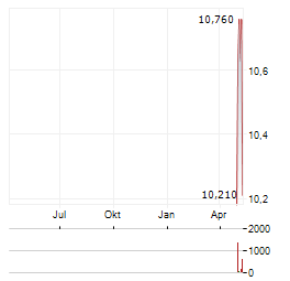 AFRY Aktie Chart 1 Jahr