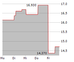 AFRY AB Chart 1 Jahr