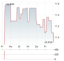 AFRY Aktie 5-Tage-Chart