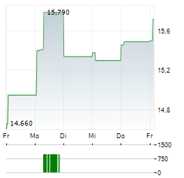 AFRY Aktie 5-Tage-Chart