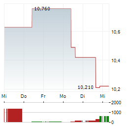AFRY Aktie 5-Tage-Chart