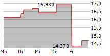 AFRY AB 5-Tage-Chart