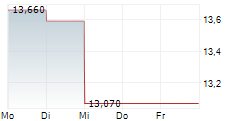 AFRY AB 5-Tage-Chart