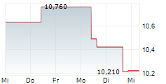 AFRY AB 5-Tage-Chart