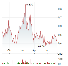 AFTERMATH SILVER Aktie Chart 1 Jahr