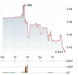 AFTERMATH SILVER Aktie 5-Tage-Chart