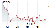 AFYA LIMITED Chart 1 Jahr
