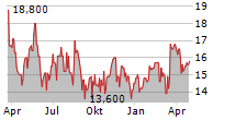 AFYA LIMITED Chart 1 Jahr