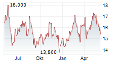 AFYA LIMITED Chart 1 Jahr