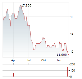 AFYA Aktie Chart 1 Jahr