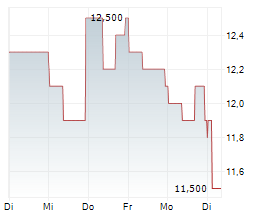 AFYA LIMITED Chart 1 Jahr