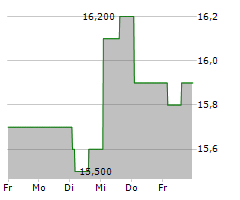 AFYA LIMITED Chart 1 Jahr