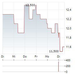 AFYA Aktie 5-Tage-Chart