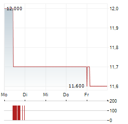 AFYA Aktie 5-Tage-Chart