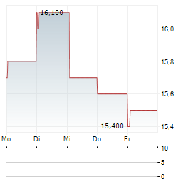 AFYA Aktie 5-Tage-Chart