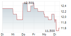 AFYA LIMITED 5-Tage-Chart