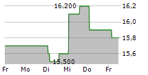 AFYA LIMITED 5-Tage-Chart