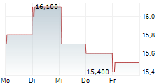 AFYA LIMITED 5-Tage-Chart