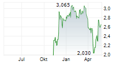 AFYREN SAS Chart 1 Jahr