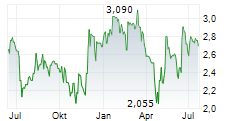 AFYREN SAS Chart 1 Jahr AFYREN SAS Chart 1 Jahr
