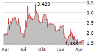 AFYREN SAS Chart 1 Jahr