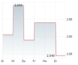 AFYREN SAS Chart 1 Jahr