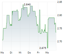 AFYREN SAS Chart 1 Jahr AFYREN SAS Chart 1 Jahr