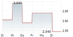 AFYREN SAS 5-Tage-Chart