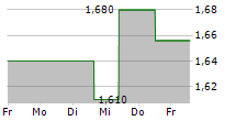 AFYREN SAS 5-Tage-Chart