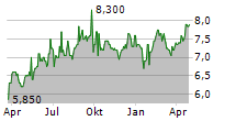 AG BARR PLC Chart 1 Jahr