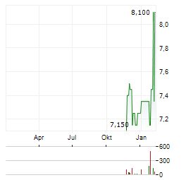 AG BARR Aktie Chart 1 Jahr